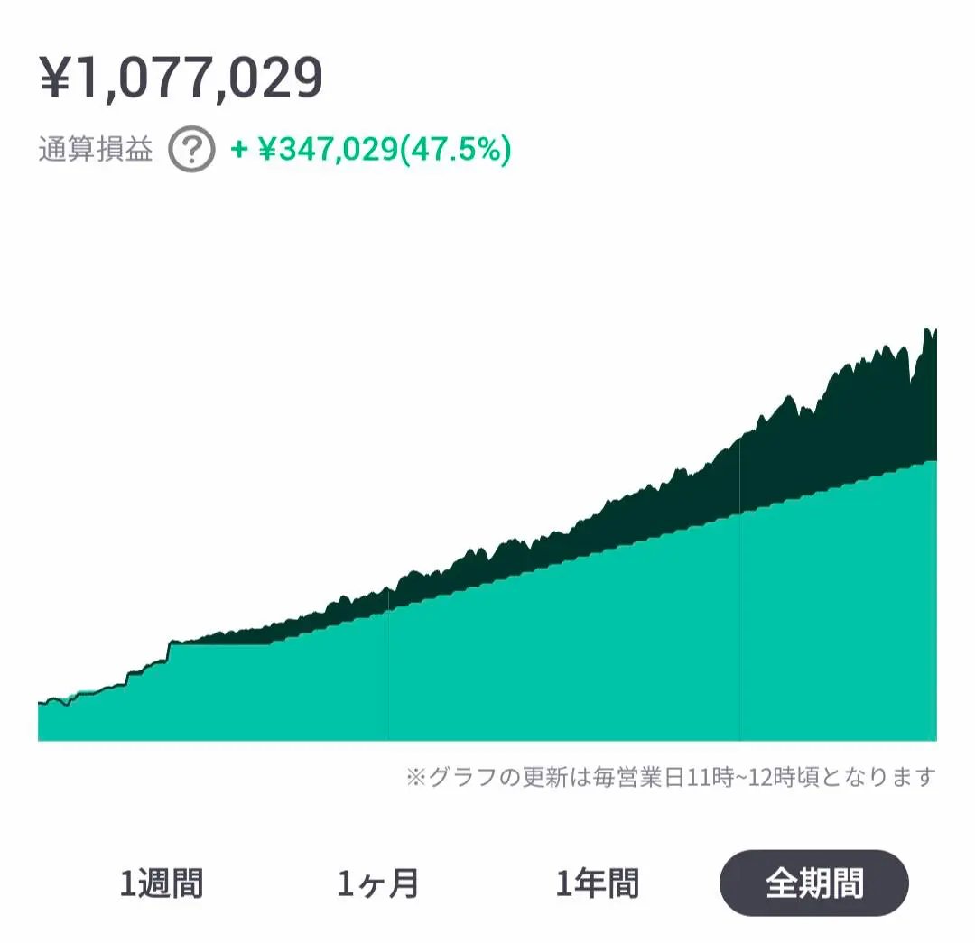 運用パフォーマンス47.5%