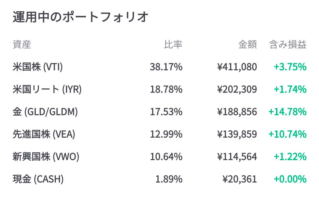 資産全体の内訳：米国株(VTI)・先進国株(VEA)・新興国株(VWO)・金(GLD)・米国債券(BND)・米国リート(IYR)・現金(CASH)・ハイイールド債(HYG)