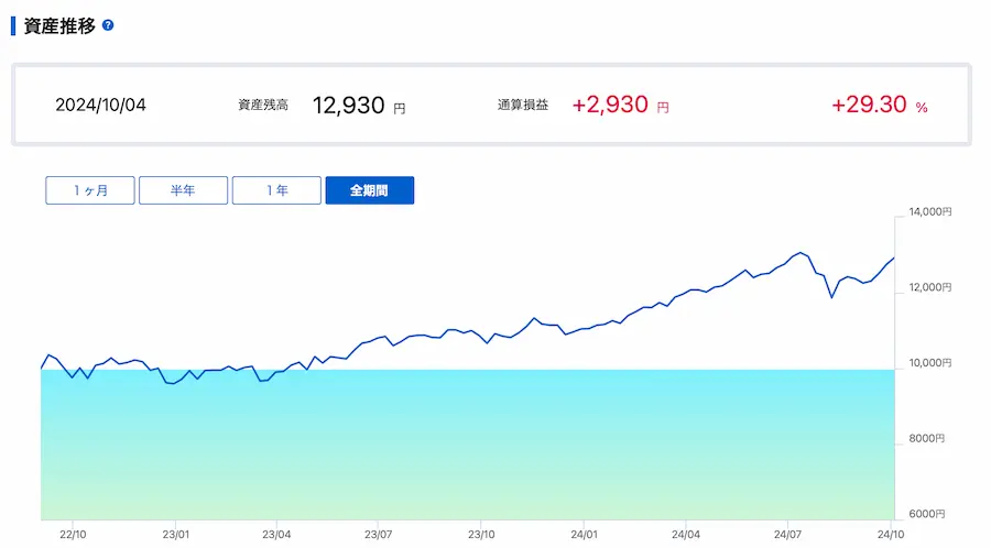 運用パフォーマンス29.30%