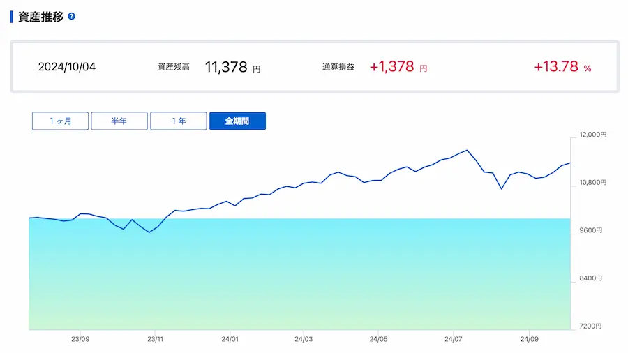 運用パフォーマンス13.78%