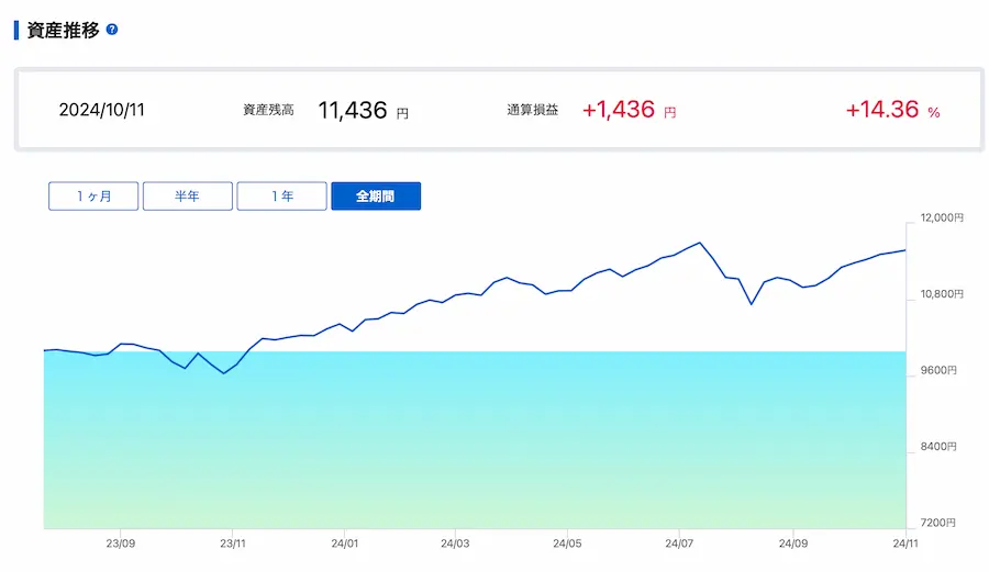 運用パフォーマンス14.36%