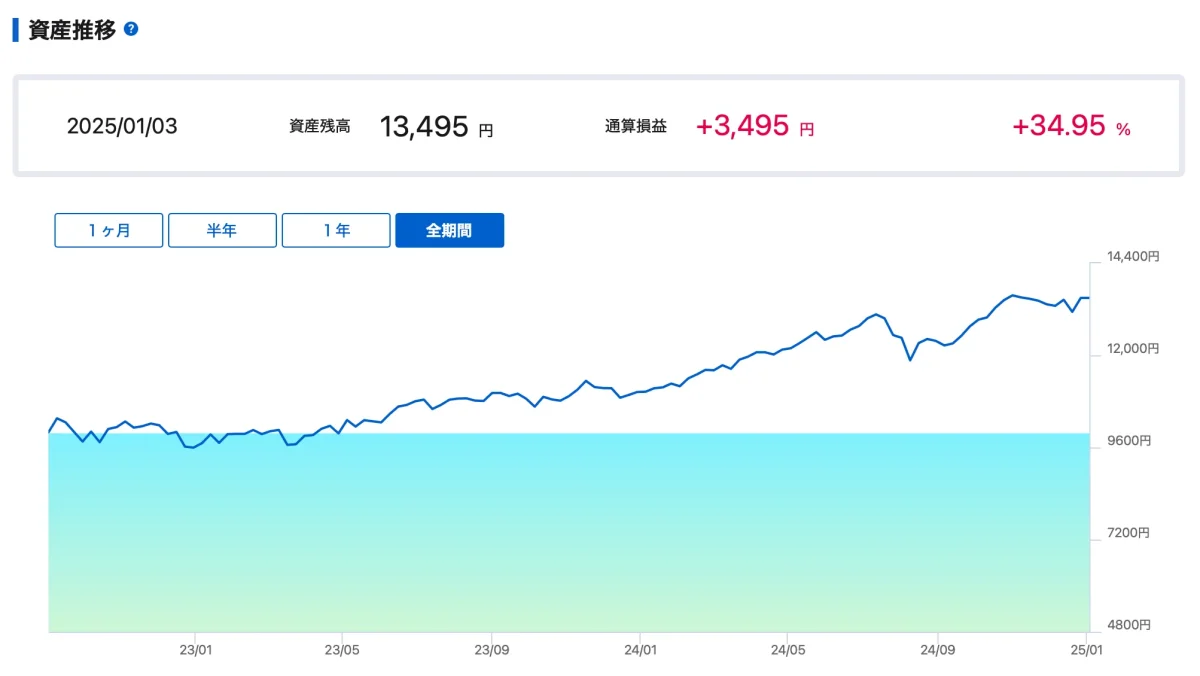 運用パフォーマンス34.95%