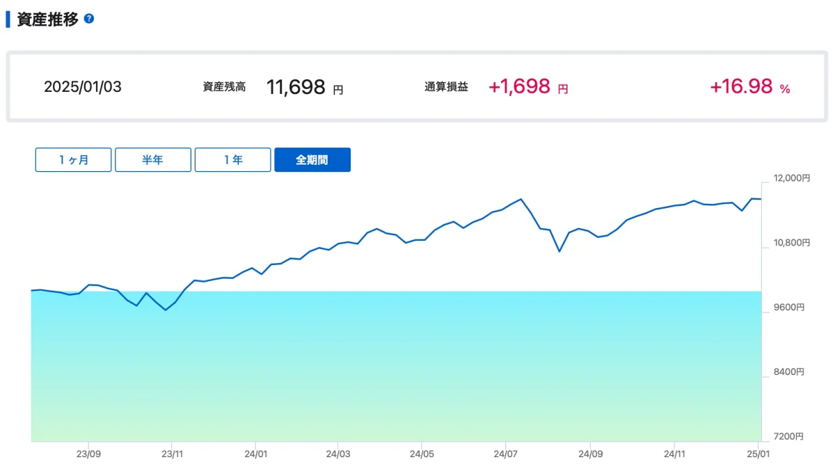 運用パフォーマンス16.98%