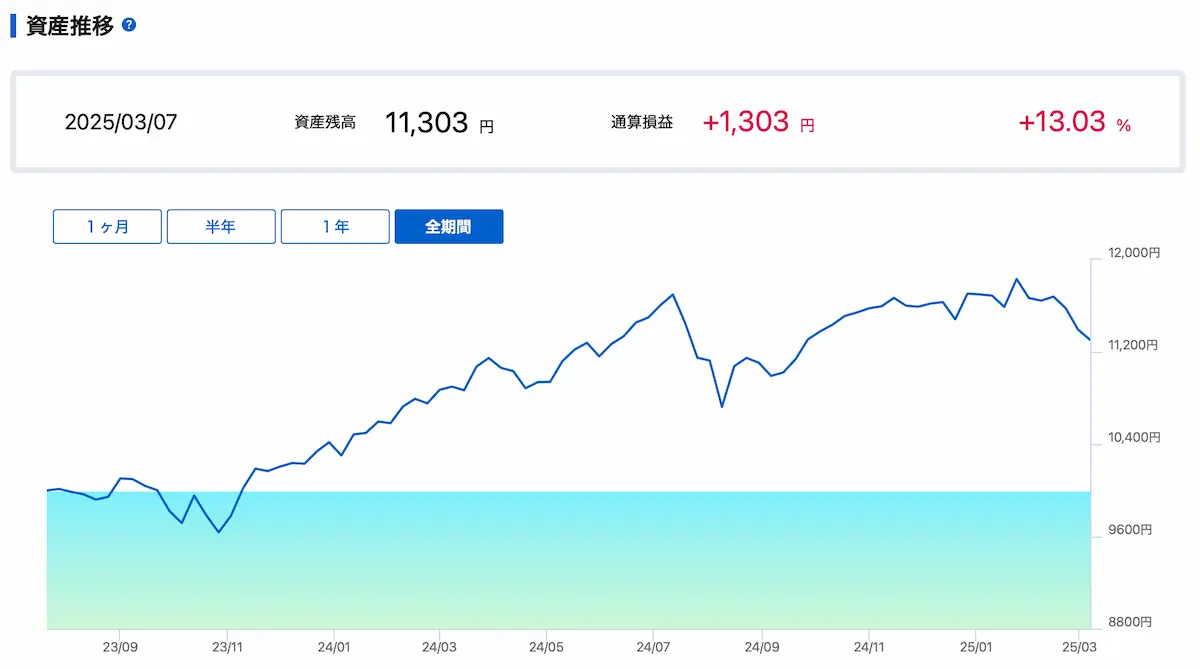 運用パフォーマンス13.03%