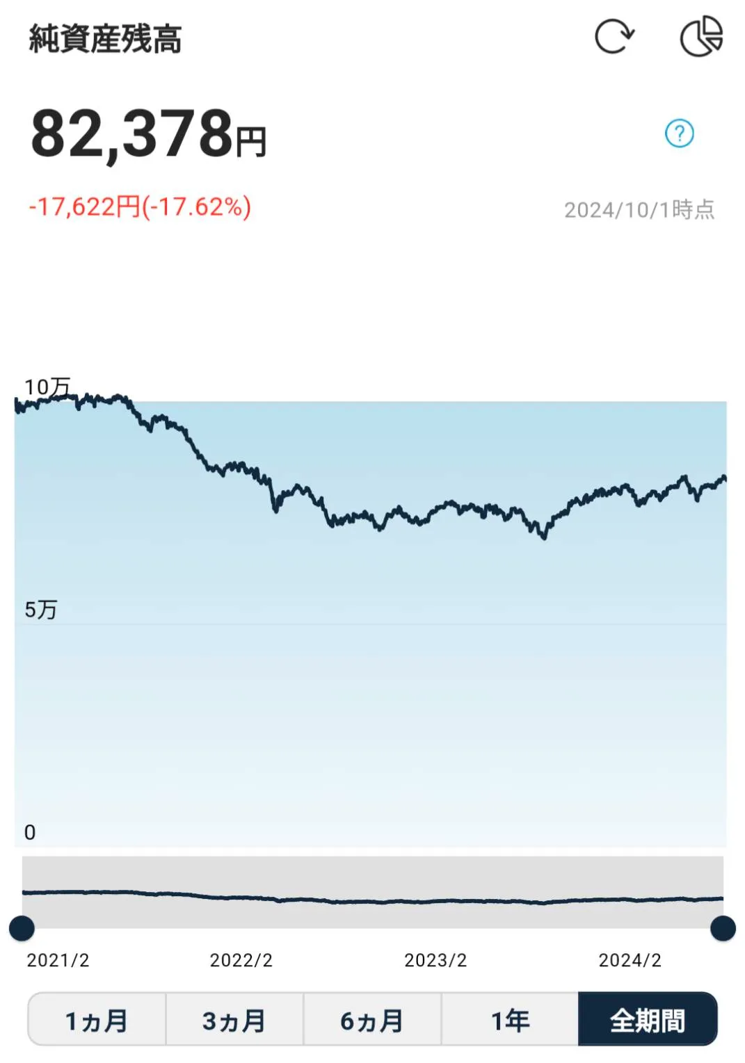 運用パフォーマンス-17.62%