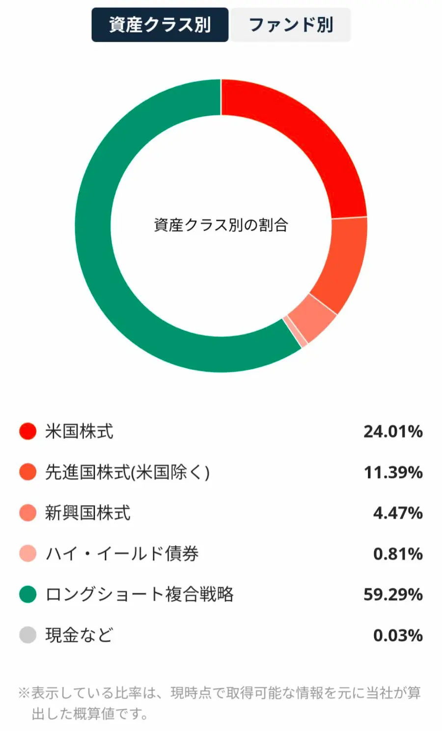 資産全体の内訳　米国株式・先進国株式(米国除く)・新興国株式・ハイイールド債券・ロングショート複合戦略・現金など