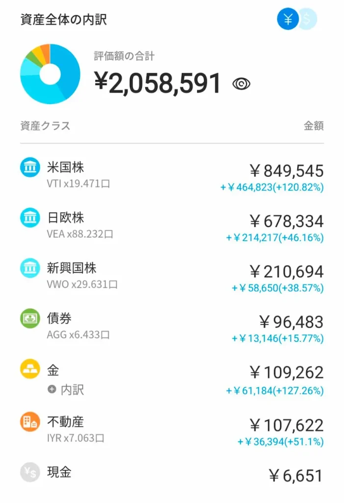 資産全体の内訳 米国株・日欧株・新興国株・債券・金・不動産・現金