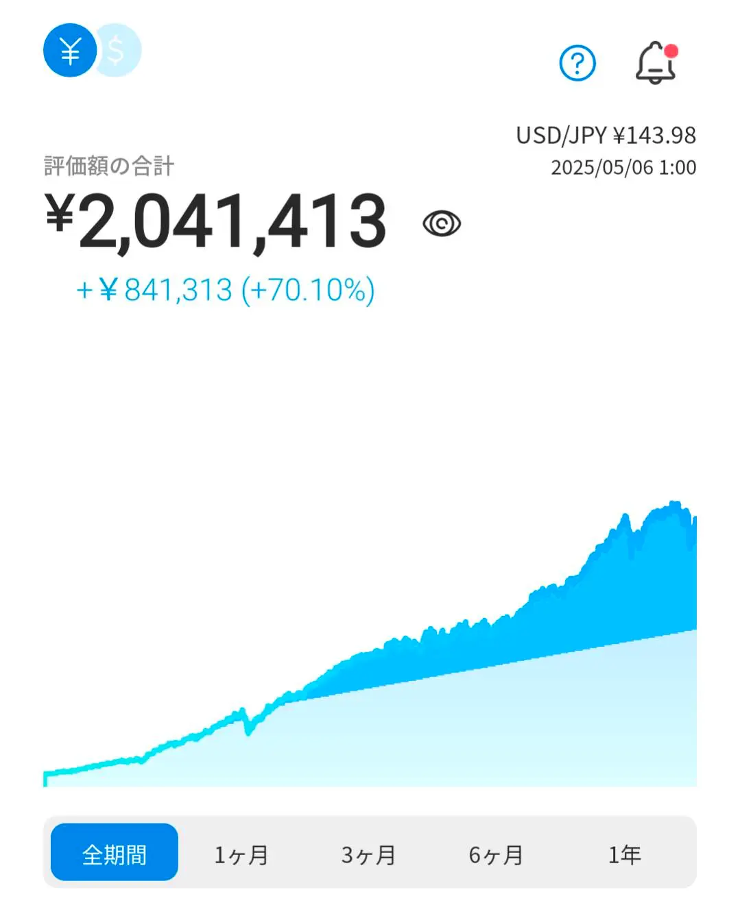 運用パフォーマンス70.10%