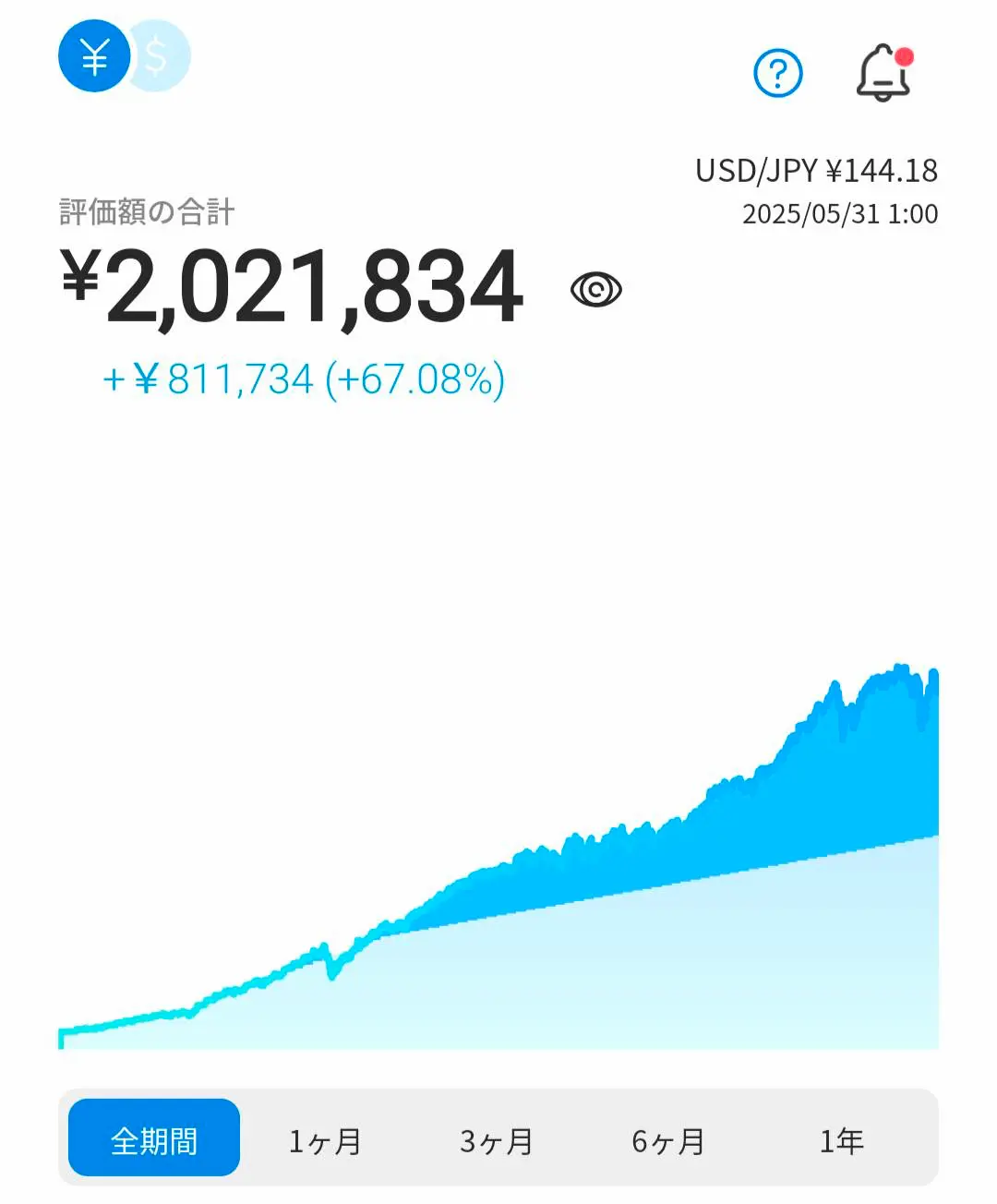 運用パフォーマンス67.108%