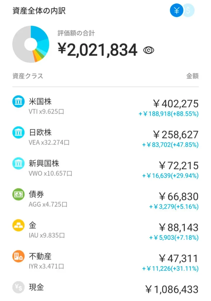 資産全体の内訳 米国株・日欧株・新興国株・債券・金・不動産・現金
