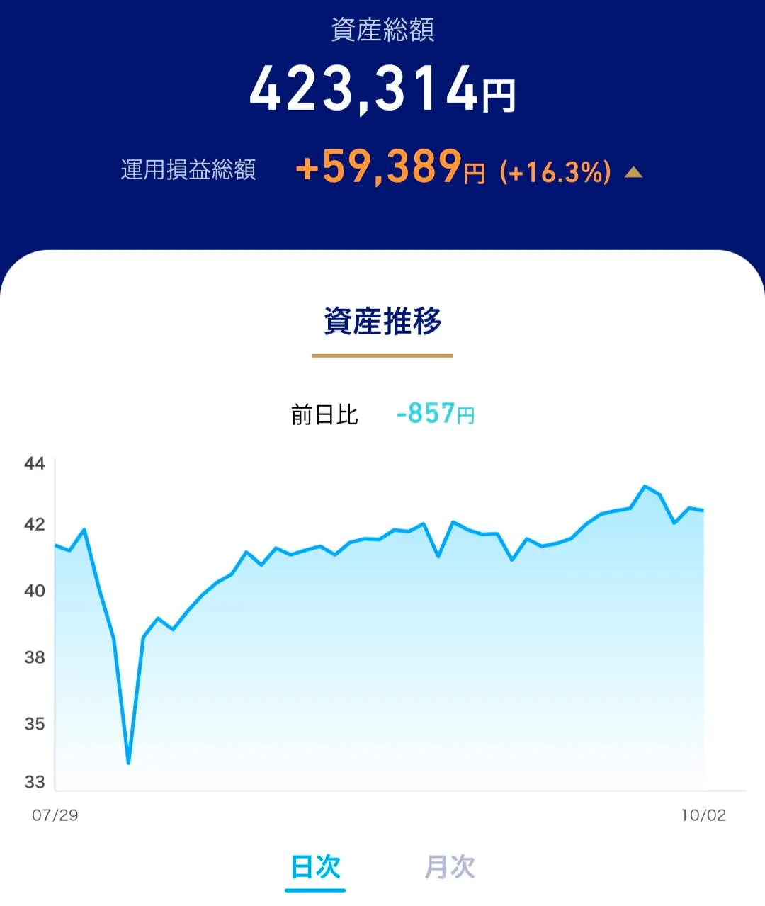 運用パフォーマンス16.3%