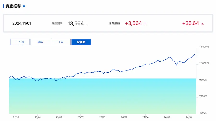 運用パフォーマンス35.64%