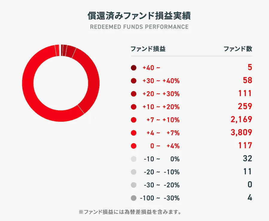 クラウドバンクの現在までのファンド成績一覧グラフ