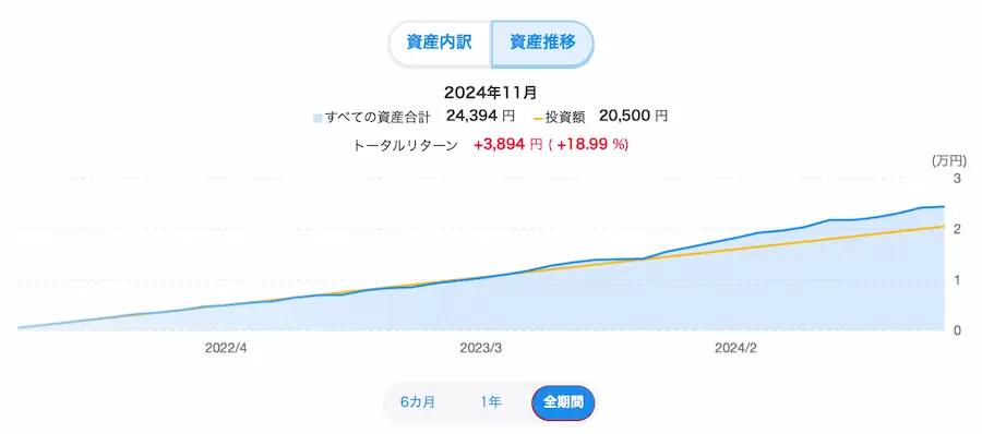 運用パフォーマンス18.99%