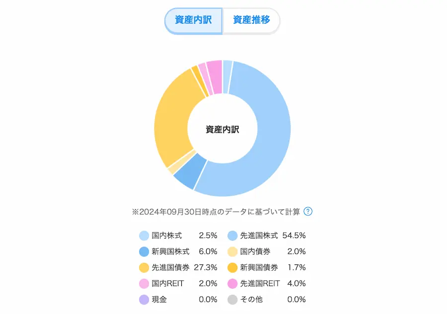 資産全体の内訳：国内株式・先進国株式・新興国株式・国内債券・先進国債券・新興国債券・国内REIT・先進国REIT・現金・その他