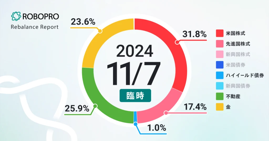 資産全体の内訳：米国株31.8%・先進国株17.4%・米国債券0.0%・ハイイールド債券1.0%・不動産25.9%・金23.6%