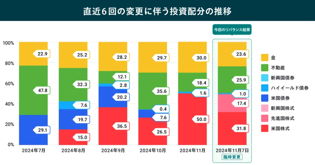 直近6回の変更に伴う投資配分の推移を示した画像