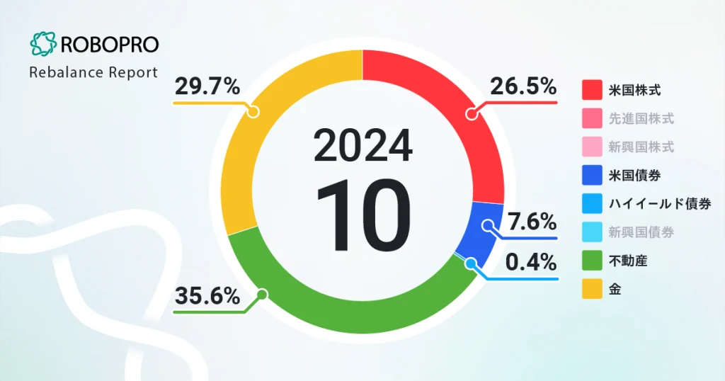 資産全体の内訳：米国株26.5%・米国債券7.6%・ハイイールド債券0.4%・不動産35.6%・金29.7%