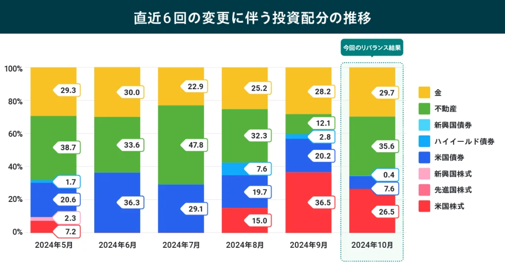 直近6回の変更に伴う投資配分の推移を示した画像