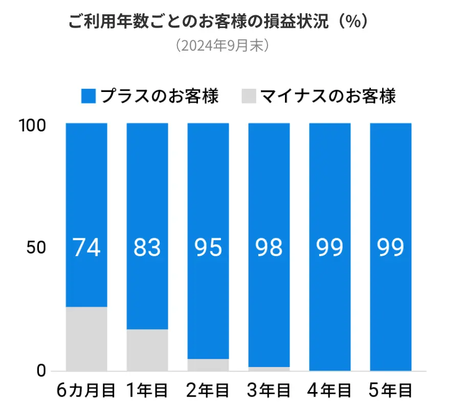 ご利用年数ごとのお客さまの損益状況を表した表(2024年9月末時点)