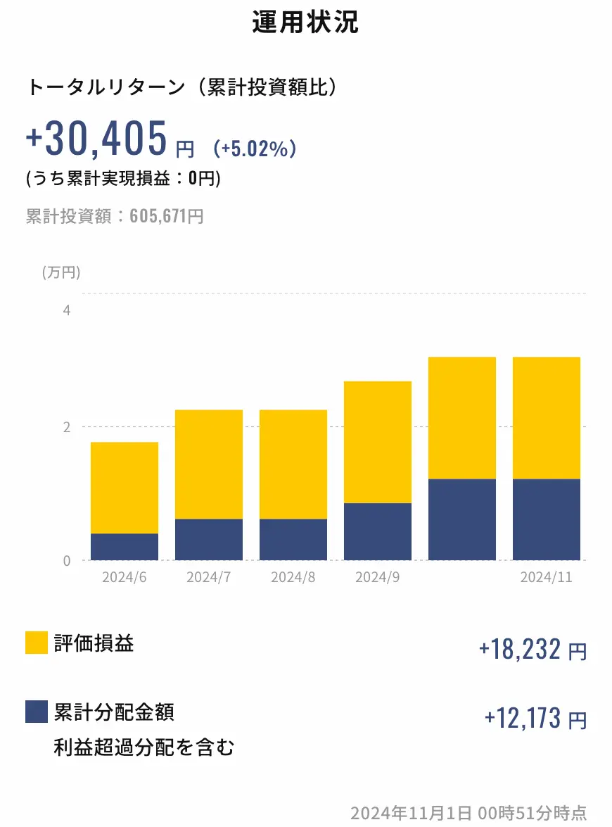 トータルリターン+30,405円(+5.02%)