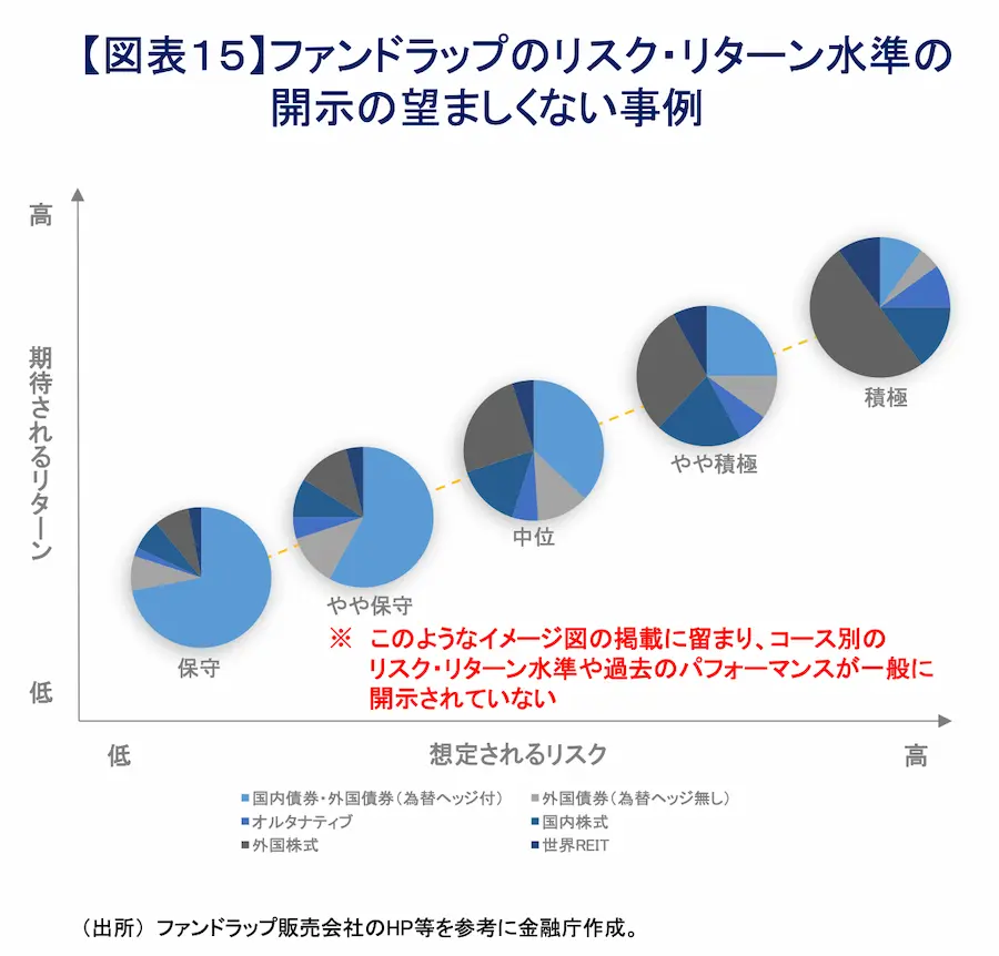 ファンドラップのリスク・リターン水準の開示の望ましくない事例がわかる図