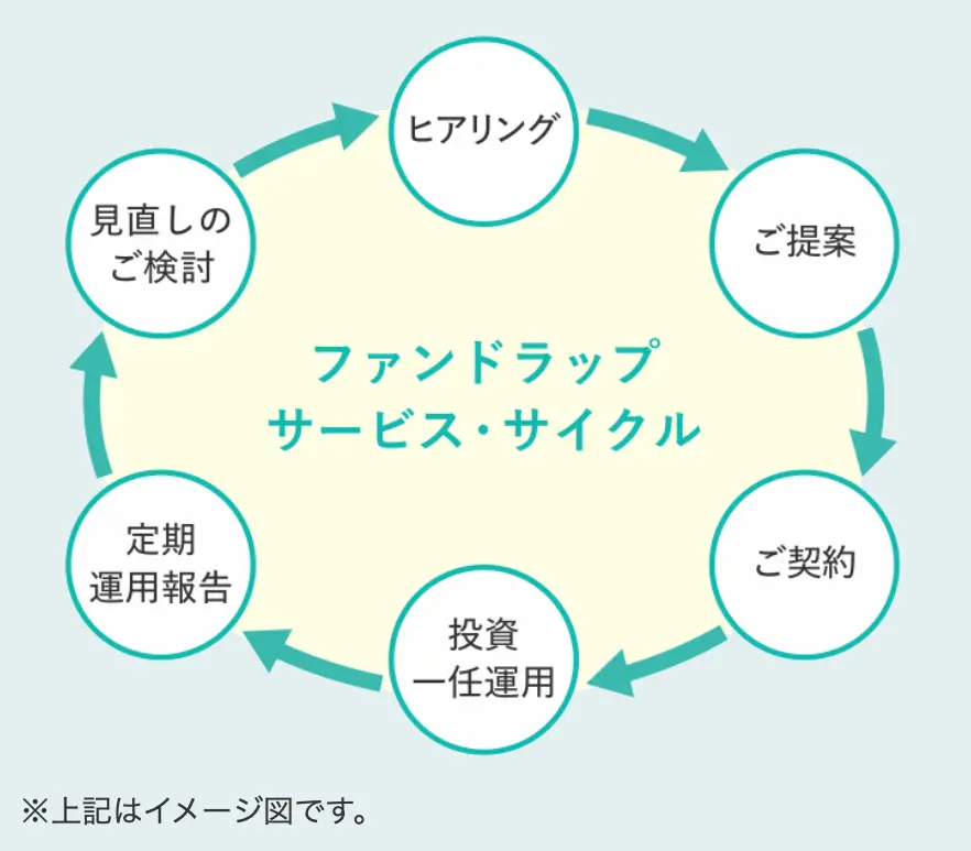 ヒアリング→ご提案→契約→投資一任運用→定期運用報告→見直しの検討→最初に戻る