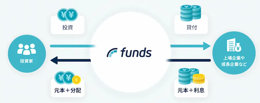 Fundsの仕組みを表した画像