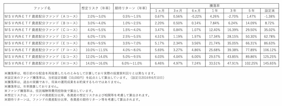 ON COMPASSの運用パフォーマンス表