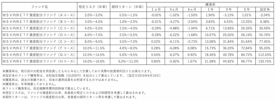 ON COMPASSの運用パフォーマンス表