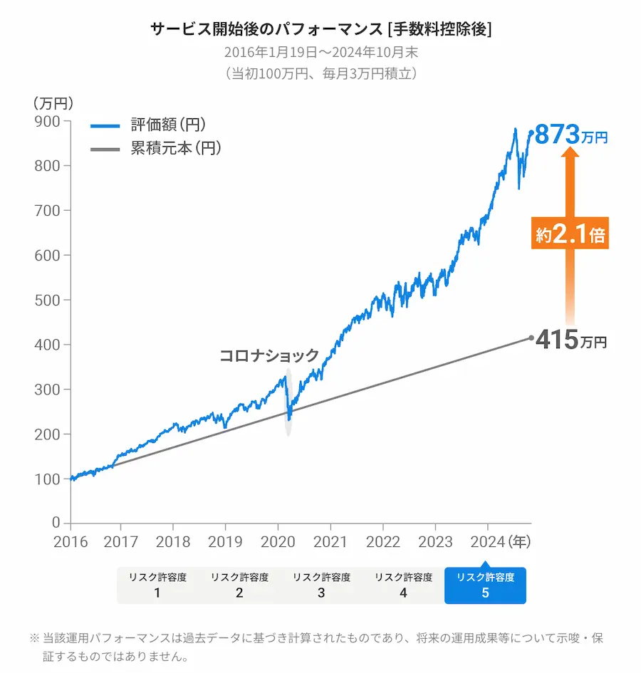 サービス開始後のパフォーマンス