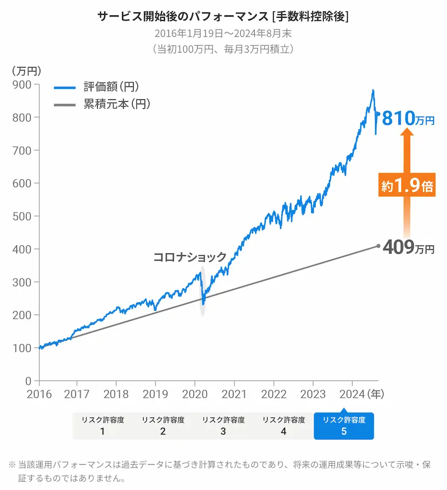 サービス開始後のパフォーマンス [手数料控除後]
2016年1月19日～2024年8月末
（当初100万円、毎月3万円積立）