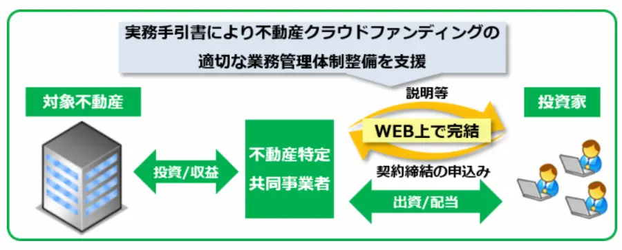 不動産クラウドファンディングのスキーム図