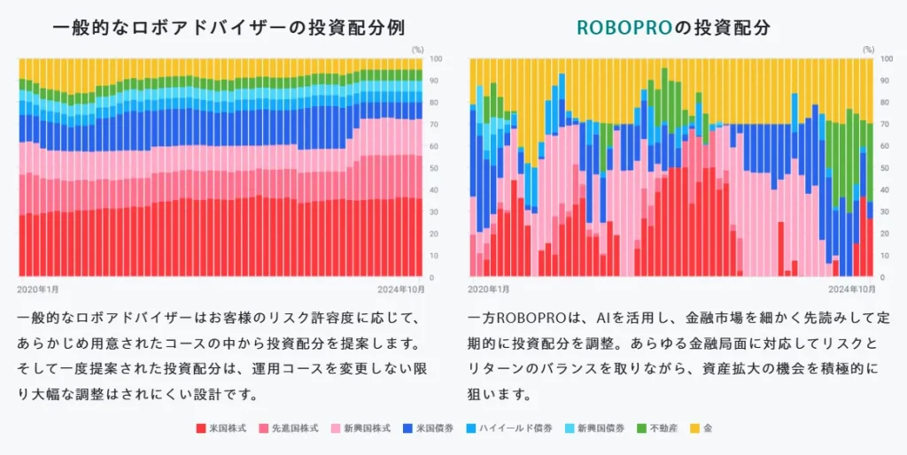 一般的なロボアドバイザーの投資配分れいとROBOPROの投資配分