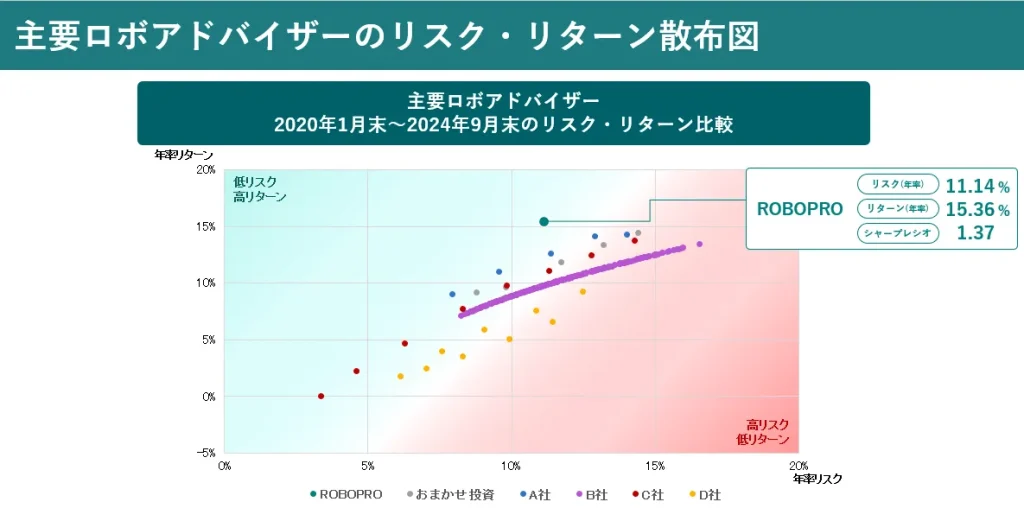 主要ロボアドバイザー2020年1月末〜2024年9月末のリスク・リターン比較