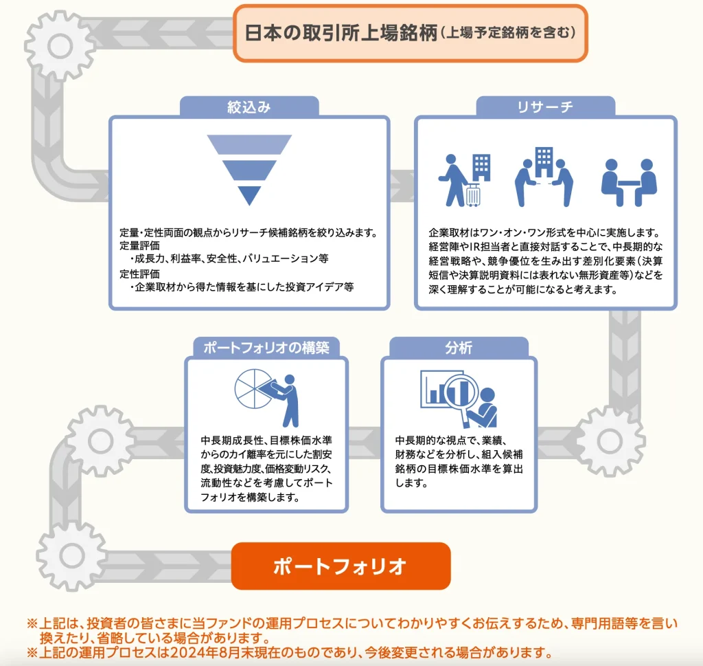 アクティブ元年・日本株ファンド-投資信託説明書　投資プロセス