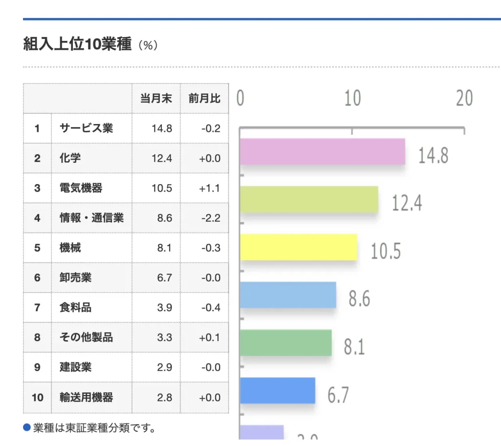 組み入れ上位業種　1位はサービス業