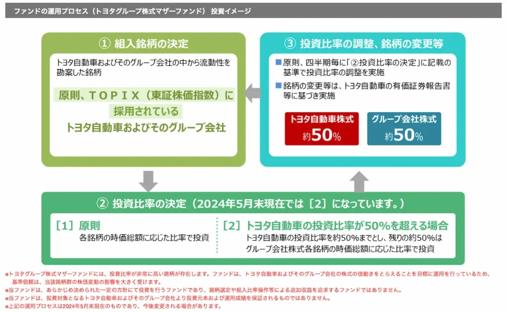 ファンドの運用プロセス　①組入銘柄の決定　②投資比率の調整、銘柄の変更等　③投資比率の決定