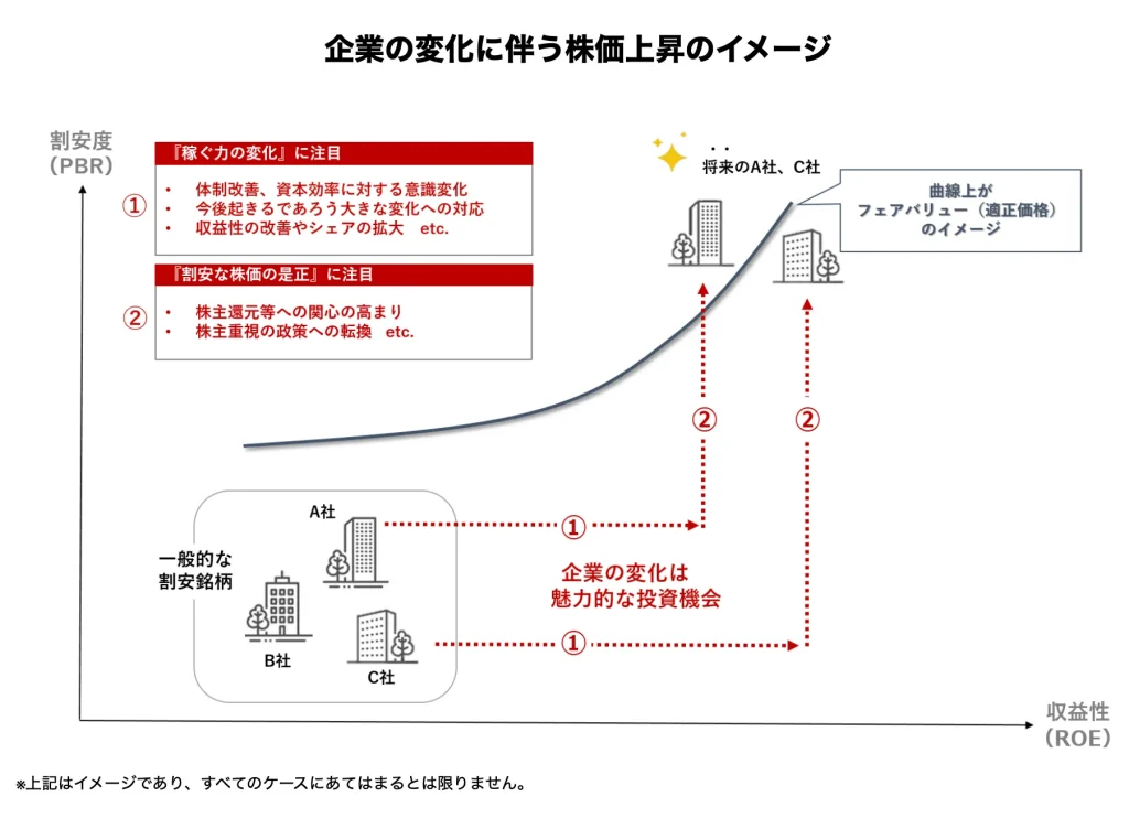 企業の変化に伴う株価上昇のイメージ