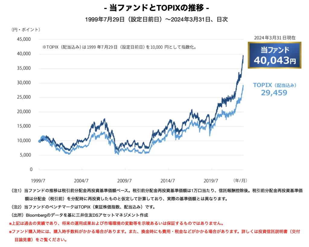 当ファンドとTOPIXの推移