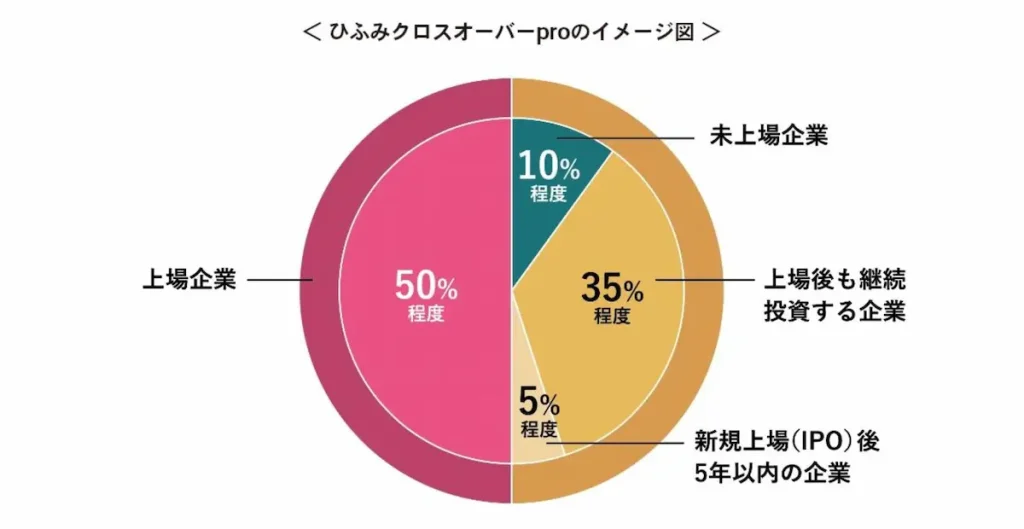 ひふみクロスオーバーproのイメージ図