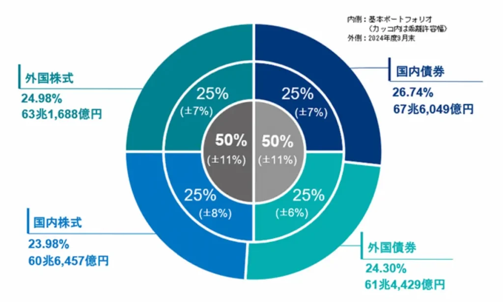 国内株式・外国株式・国内債券・外国債券に25%ずつ投資をしていることを示している。