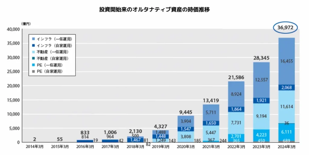 投資開始来のオルタナティブ資産の時価推移