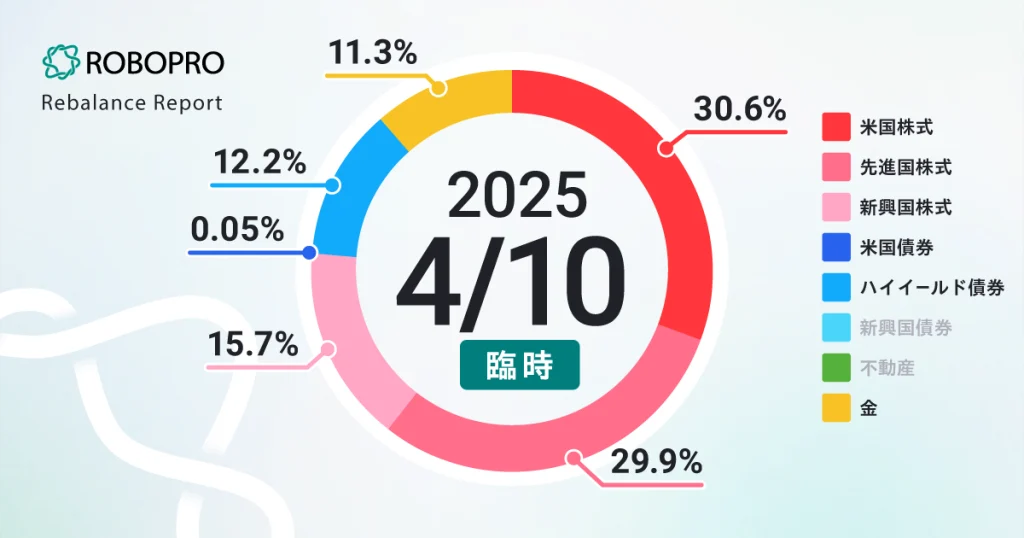 資産全体の内訳:米国株30.6%・先進国株式29.9%・新興国株式15.7%・米国債券0.05%・ハイイールド債券12.0%・新興国債券0.0%・不動産0.0%・金11.3%