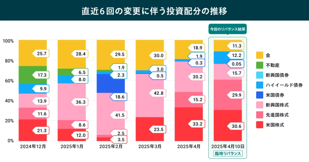直近6回の変更に伴う投資配分の推移を示した画像