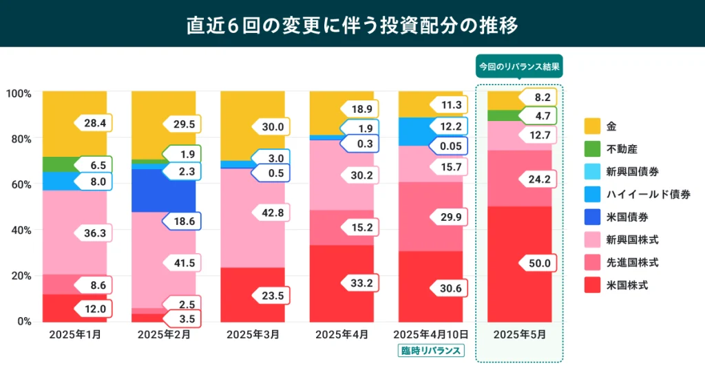 直近6回の変更に伴う投資配分の推移を示した画像